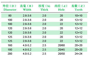 Điều chỉnh điểm Ghi TCT Saw Blade